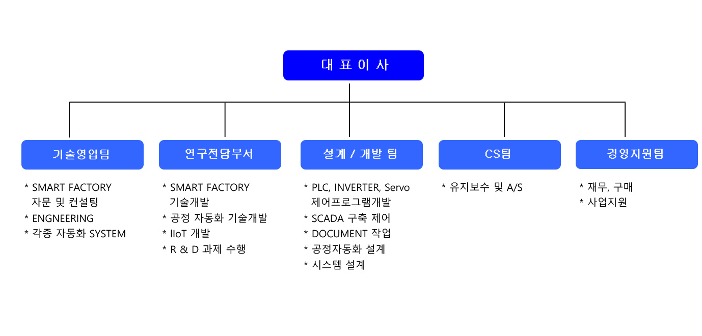 조직도